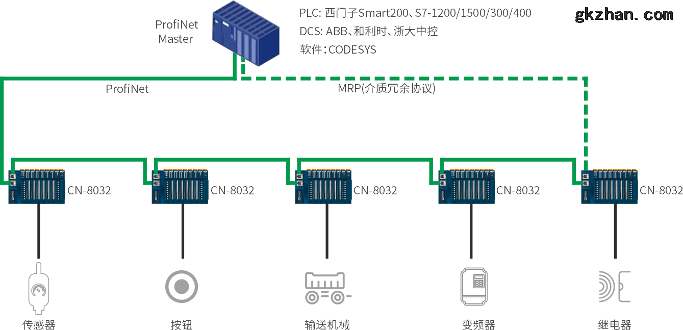 profinet 网络适配器