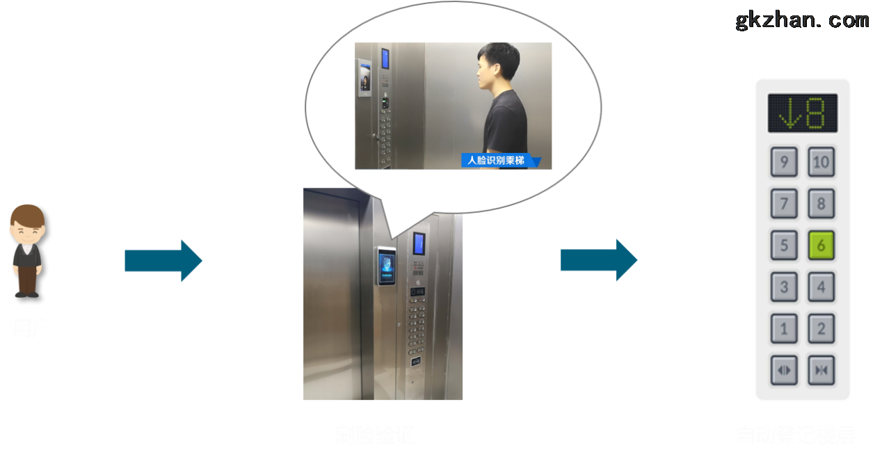人脸识别梯控系统