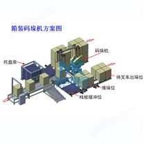 箱裝碼垛機方案圖