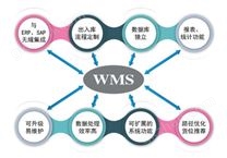 WMS倉儲管理系統(tǒng)